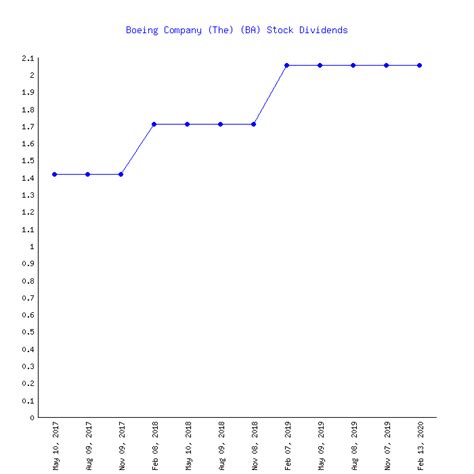 boeing stock dividend